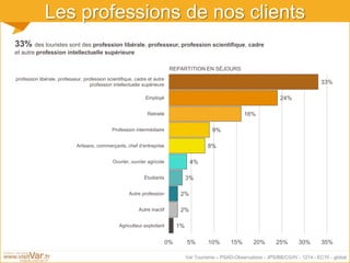 Var Tourisme – PSAD-Observatoire - JPS/BB/CG/IV - 1214 - EC10 - global
Les professions de nos clients
REPARTITION EN SÉJOURS
33% des touristes sont des profession libérale, professeur, profession scientifique, cadre
et autre profession intellectuelle supérieure
1%
2%
2%
3%
4%
8%
9%
16%
24%
33%
0% 5% 10% 15% 20% 25% 30% 35%
Agriculteur exploitant
Autre inactif
Autre profession
Étudiants
Ouvrier, ouvrier agricole
Artisans, commerçants, chef d’entreprise
Profession intermédiaire
Retraité
Employé
profession libérale, professeur, profession scientifique, cadre et autre
profession intellectuelle supérieure
 