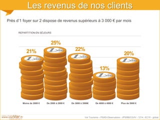 Var Tourisme – PSAD-Observatoire - JPS/BB/CG/IV - 1214 - EC10 - global
Les revenus de nos clients
REPARTITION EN SÉJOURS
Près d’1 foyer sur 2 dispose de revenus supérieurs à 3 000 € par mois
21%
25%
22%
13%
20%
Moins de 2000 € De 2000 à 2999 € De 3000 à 3999€ De 4000 à 4999 € Plus de 5000 €
 