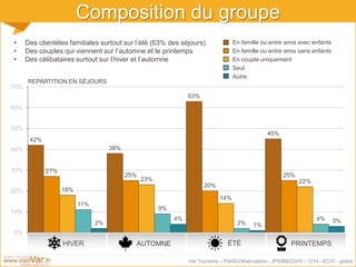 Var Tourisme – PSAD-Observatoire - JPS/BB/CG/IV - 1214 - EC10 - global
Composition du groupe
REPARTITION EN SÉJOURS
• Des clientèles familiales surtout sur l’été (63% des séjours)
• Des couples qui viennent sur l’automne et le printemps
• Des célibataires surtout sur l’hiver et l’automne
42%
27%
18%
11%
2%
38%
25%
23%
9%
4%
63%
20%
14%
2% 1%
45%
25%
22%
4% 3%
0%
10%
20%
30%
40%
50%
60%
70%
HIVER AUTOMNE ÉTÉ PRINTEMPS
En famille ou entre amis avec enfants
En famille ou entre amis sans enfants
En couple uniquement
Seul
Autre
 