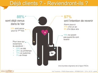 Var Tourisme – PSAD-Observatoire - JPS/BB/CG/IV - 1214 - EC10 - global
Déjà clients ? - Reviendront-ils ?
(hors touristes originaires de la région PACA)
88%
sont déjà venus
dans le Var
12% sont venus
pour la 1ère fois
Pour ceux qui
reviennent,
ils viendront :
• 53% en été
• 29% au printemps
• 11% en automne
• 7% en l’hiver
97%
ont l’intention de revenir
15% ne savent
pas quand ils vont
revenir
Parmi ceux-ci
71% d’ici un an
9% d’ici deux ans
 