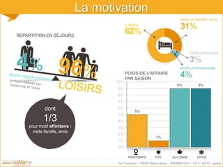 Var Tourisme – PSAD-Observatoire - JPS/BB/CG/IV - 1214 - EC10 - global
La motivation
REPARTITION EN SÉJOURS
dont
1/3
pour motif affinitaire :
visite famille, amis
POIDS DE L’AFFAIRE
PAR SAISON
HIVERAUTOMNEÉTÉPRINTEMPS
5%
1%
9% 9%
0%
1%
2%
3%
4%
5%
6%
7%
8%
9%
10%
Motifs personnels
3%
Loisirs
62%
Visite de famille / amis
31%
Motifs professionnels
4%
 