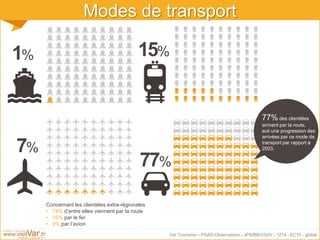 Var Tourisme – PSAD-Observatoire - JPS/BB/CG/IV - 1214 - EC10 - global
Modes de transport
1%
7%
15%
77%
Concernant les clientèles extra-régionales
• 74% d’entre elles viennent par la route
• 16% par le fer
• 9% par l’avion
77% des clientèles
arrivent par la route,
soit une progression des
arrivées par ce mode de
transport par rapport à
2003.
 