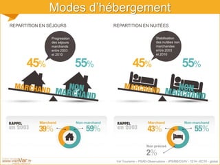 Var Tourisme – PSAD-Observatoire - JPS/BB/CG/IV - 1214 - EC10 - global
Modes d’hébergement
REPARTITION EN NUITÉESREPARTITION EN SÉJOURS
55%45% 55%45%
Progression
des séjours
marchands
entre 2003
et 2010
Stabilisation
des nuitées non
marchandes
entre 2003
et 2010
 