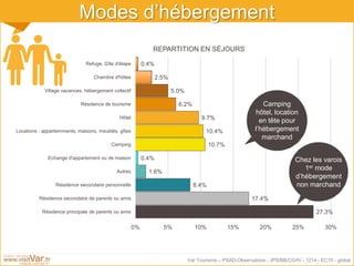 Var Tourisme – PSAD-Observatoire - JPS/BB/CG/IV - 1214 - EC10 - global
Modes d’hébergement
REPARTITION EN SÉJOURS
27.3%
17.4%
8.4%
1.6%
0.4%
10.7%
10.4%
9.7%
6.2%
5.0%
2.5%
0.4%
0% 5% 10% 15% 20% 25% 30%
Résidence principale de parents ou amis
Résidence secondaire de parents ou amis
Résidence secondaire personnelle
Autres
Echange d'appartement ou de maison
Camping
Locations : appartemments, maisons, meublés, gîtes
Hôtel
Résidence de tourisme
Village vacances, hébergement collectif
Chambre d'hôtes
Refuge, Gîte d'étape
Camping
hôtel, location
en tête pour
l’hébergement
marchand
Chez les varois
1er mode
d’hébergement
non marchand
 