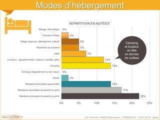 Var Tourisme – PSAD-Observatoire - JPS/BB/CG/IV - 1214 - EC10 - global
Modes d’hébergement
22%
17%
14%
2%
0%
14%
12%
7%
5%
5%
2%
0%
0% 5% 10% 15% 20% 25%
Résidence principale de parents ou amis
Résidence secondaire de parents ou amis
Résidence secondaire personnelle
Autres
Echange d'appartement ou de maison
Camping
Locations : appartemments, maisons, meublés, gîtes
Hôtel
Résidence de tourisme
Village vacances, hébergement collectif
Chambre d'hôtes
Refuge, Gîte d'étape
REPARTITION EN NUITEES
Camping
et location
en tête
en termes
de nuitées
 