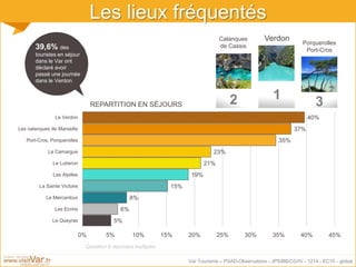 Var Tourisme – PSAD-Observatoire - JPS/BB/CG/IV - 1214 - EC10 - global
Les lieux fréquentés
REPARTITION EN SÉJOURS
39,6% des
touristes en séjour
dans le Var ont
déclaré avoir
passé une journée
dans le Verdon
Question à réponses multiples
5%
6%
8%
15%
19%
21%
23%
35%
37%
40%
0% 5% 10% 15% 20% 25% 30% 35% 40% 45%
Le Queyras
Les Ecrins
Le Mercantour
La Sainte Victoire
Les Alpilles
Le Luberon
La Camargue
Port-Cros, Porquerolles
Les calanques de Marseille
Le Verdon
12 3
VerdonCalanques
de Cassis
Porquerolles
Port-Cros
 