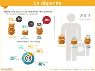 Var Tourisme – PSAD-Observatoire - JPS/BB/CG/IV - 1214 - EC10 - global
La dépense
2003
Euros constants
DÉPENSE QUOTIDIENNE PAR PERSONNE
60
€
MARCHAND NON-
MARCHAND
28€
40€
TOTAL
MOYEN
* Hors frais de transport pour venir dans le Var
79€
31€
52€
+8%
+32%
+30%
MARCHAND NON-
MARCHAND
TOTAL
MOYEN
RÉPARTITION PAR POSTE
Biens durables
7% Transport
10%
Hébergement
46%
Loisirs
9%
Nourriture
28%
 