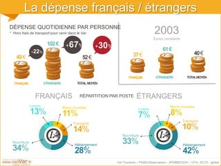 Var Tourisme – PSAD-Observatoire - JPS/BB/CG/IV - 1214 - EC10 - global
La dépense français / étrangers
FRANÇAIS ETRANGERS TOTAL MOYEN
45€
102€
52€
+67%
+22%
+30%
37€
FRANÇAIS ETRANGERS
61€
40€
TOTALMOYEN
FRANÇAIS ÉTRANGERS
Biens durables
8%
Transport
10%
Hébergement
42%
Loisirs
7%
Nourriture
33%
Biens durables
11%
Transport
14%
Hébergement
28%
Loisirs
13%
Nourriture
34%
DÉPENSE QUOTIDIENNE PAR PERSONNE
* Hors frais de transport pour venir dans le Var 2003
Euros constants
RÉPARTITION PAR POSTE
 