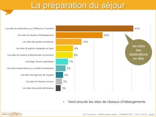 Var Tourisme – PSAD-Observatoire - JPS/BB/CG/IV - 1214 - EC10 - global
La préparation du séjour
3%
3%
4%
5%
7%
9%
9%
14%
25%
41%
Les sites de grands distributeurs
Les sites de réseaux sociaux
Les sites des agences de voyages
Les sites d'associations ou comités d'entreprises
Les blogs, forums spécialisés
Les sites de certains professionnels du tourisme
Les sites de grands voyagistes en ligne
Les sites des guides touristiques
Les sites de réseaux d'hébergements
Les sites de destinations ou d'Offices du Tourisme
les sites
des
destinations
en tête
• Vient ensuite les sites de réseaux d’hébergements
 