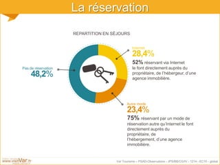 Var Tourisme – PSAD-Observatoire - JPS/BB/CG/IV - 1214 - EC10 - global
La réservation
52% réservant via Internet
le font directement auprès du
propriétaire, de l’hébergeur, d’une
agence immobilière.
Internet
28,4%
Autre mode
23,4%
Pas de réservation
48,2%
75% réservant par un mode de
réservation autre qu’Internet le font
directement auprès du
propriétaire, de
l’hébergement, d’une agence
immobilière.
REPARTITION EN SÉJOURS
 