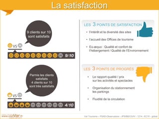 Var Tourisme – PSAD-Observatoire - JPS/BB/CG/IV - 1214 - EC10 - global
La satisfaction
9 clients sur 10
sont satisfaits
Parmis les clients
satisfaits
4 clients sur 10
sont très satisfaits
LES 3 POINTS DE SATISFACTION
LES 3 POINTS DE PROGRÈS
• l’intérêt et la diversité des sites
• l’accueil des Offices de tourisme
• Ex-æquo : Qualité et confort de
l’hébergement / Qualité de l’Environnement
• Le rapport qualité / prix
sur les activités et spectacles
• Organisation du stationnement
les parkings
• Fluidité de la circulation
 