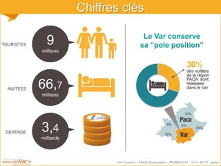 Var Tourisme – PSAD-Observatoire - JPS/BB/CG/IV - 1214 - EC10 - global
Chiffres clés
9
millions
66,7
millions
3,4
milliards
TOURISTES
NUITEES
DEPENSE
Le Var conserve
sa “pole position”
6%
20%
25%
10%
9%
30%
des nuitées
de la région
PACA sont
réalisées
dans le Var
 