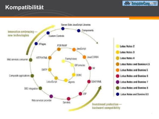 Januar 2009 - Lotus Notes / Domino 8.5Directory IndependenceDAOSIDVAULTLotus Notes TravelerWindows Mobile, Nokia, iPhone / iPad . AndroidDDE – Domino Designer für EclipseXpages