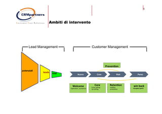 5
Ambiti di intervento
PersoRiskCoreNuovo
Welcome	
	-	Opera(on,	assistenza	
Core	
-  Cross	selling	
-  Up	selling		
Reten-on	
-  rea4va	
-  produ4va	
win	back	
-  recupero	persi	
Preven-on	






potenziali


leads
 trial
Lead Management Customer Management
 