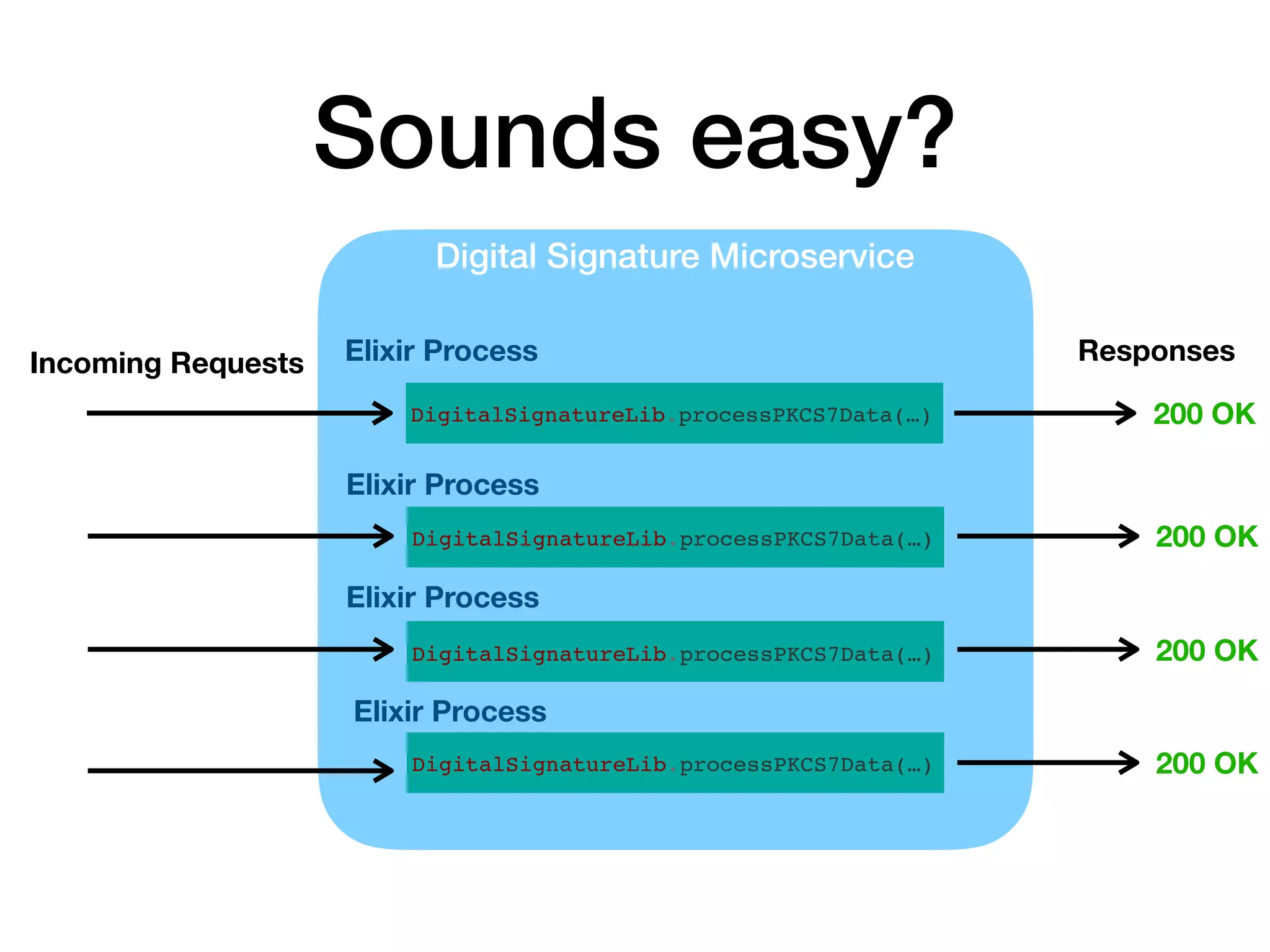 Sounds easy?
Digital Signature Microservice
DigitalSignatureLib.processPKCS7Data(…)
DigitalSignatureLib.processPKCS7Data(…)
DigitalSignatureLib.processPKCS7Data(…)
DigitalSignatureLib.processPKCS7Data(…)
Elixir Process
Elixir Process
Elixir Process
Elixir Process
Incoming Requests
200 OK
200 OK
200 OK
200 OK
Responses
 