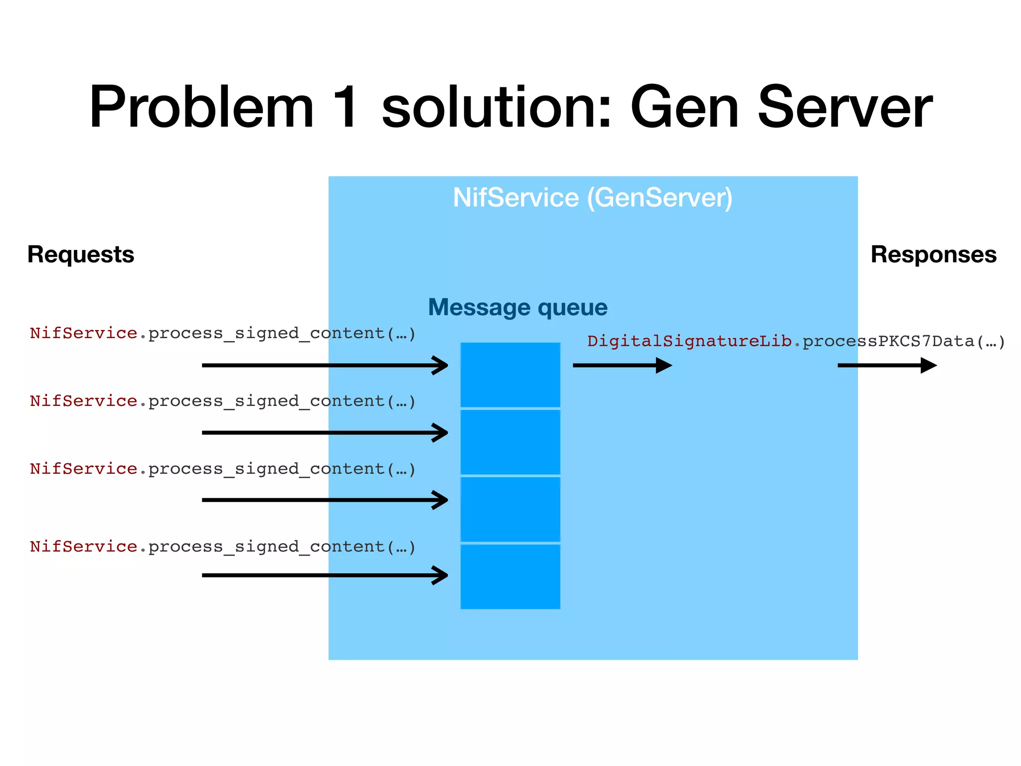 Problem 1 solution: Gen Server
NifService (GenServer)
NifService.process_signed_content(…)
NifService.process_signed_content(…)
NifService.process_signed_content(…)
NifService.process_signed_content(…)
Requests
Message queue
DigitalSignatureLib.processPKCS7Data(…)
Responses
 