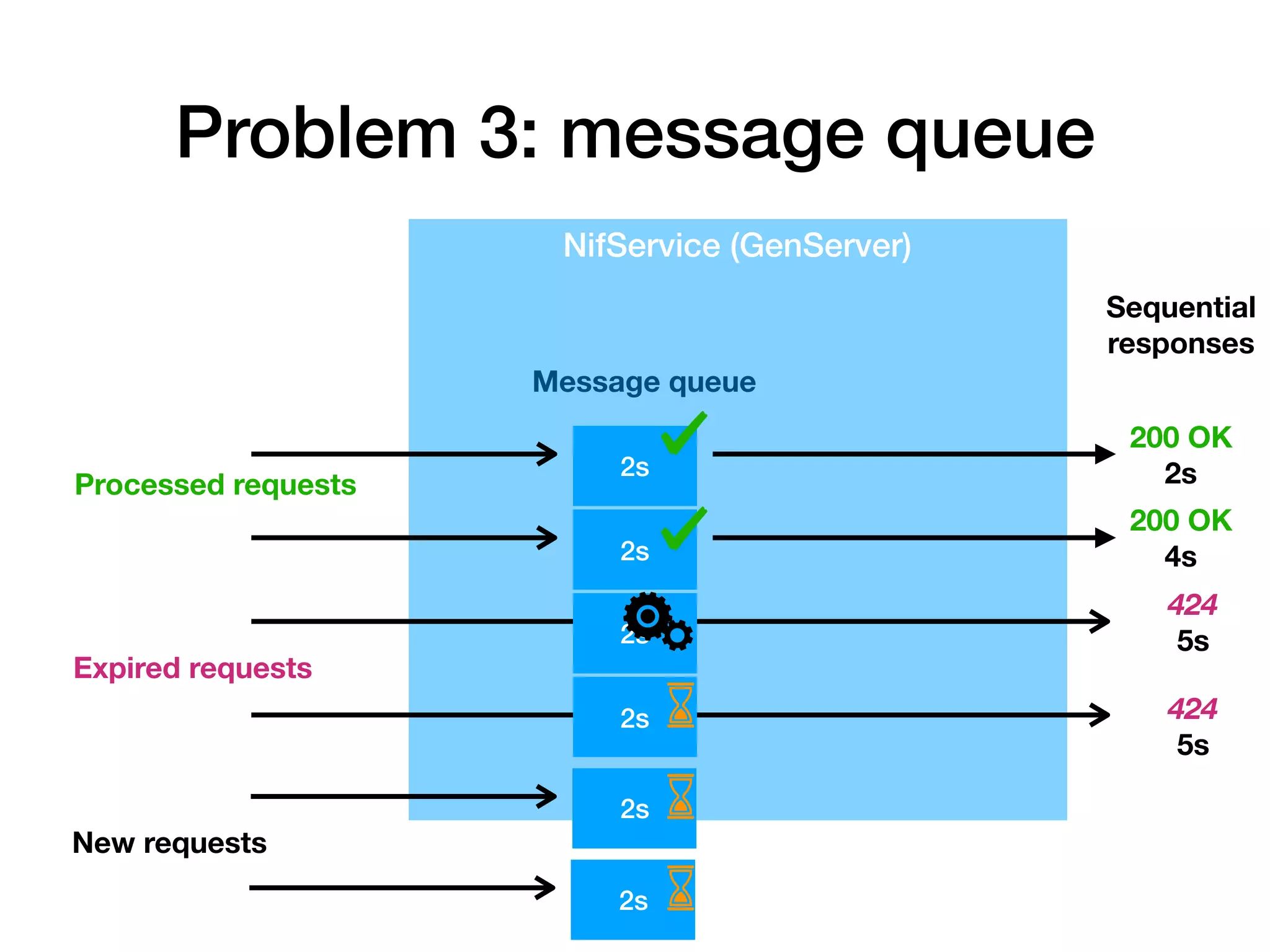Problem 3: message queue
NifService (GenServer)
Processed requests
2s
2s
2s
2s
Message queue
Sequential
responses
200 OK
2s
200 OK
4s
424
5s
424
5s
2s
2s
Expired requests
New requests
 
