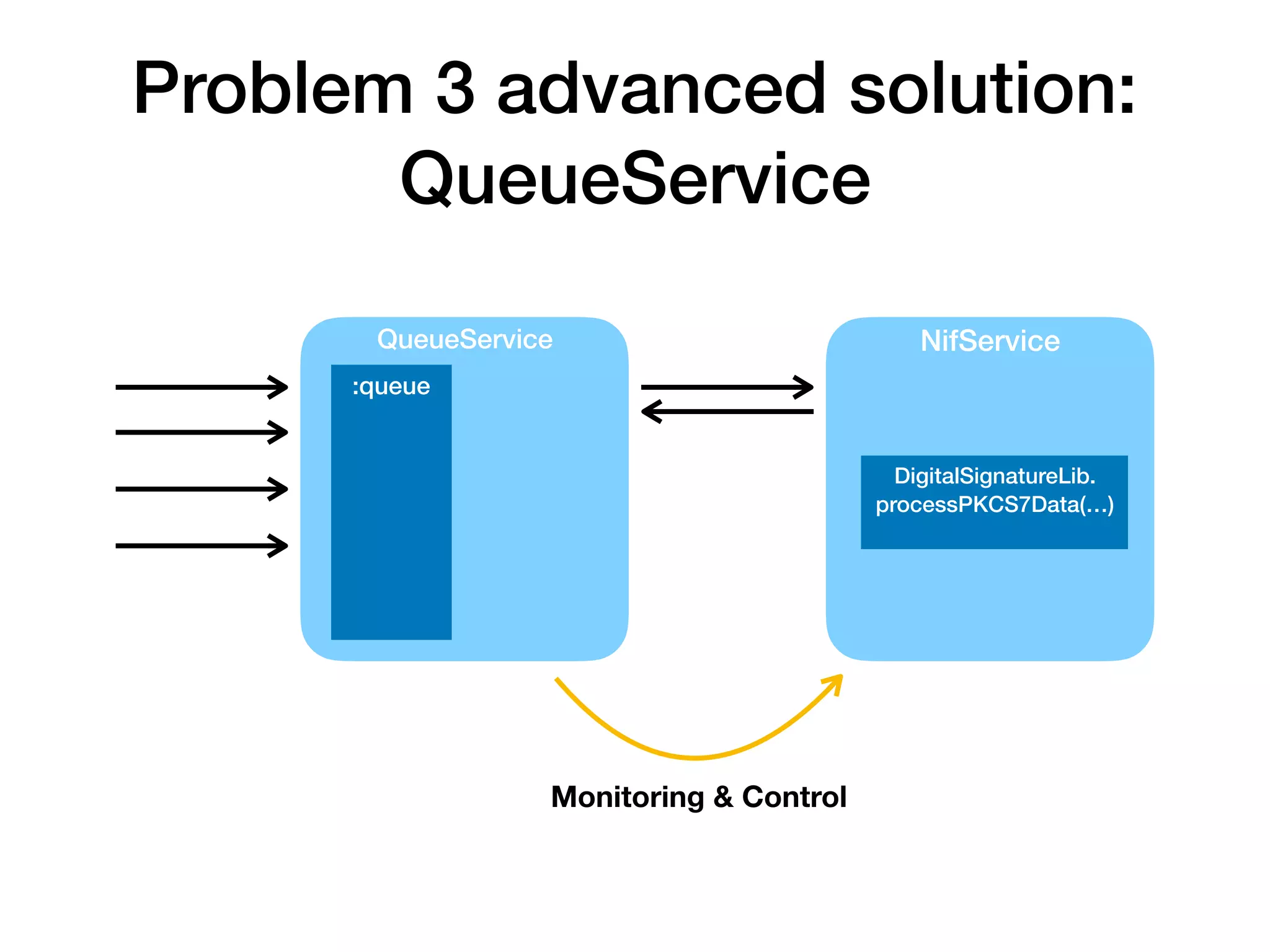Problem 3 advanced solution:
QueueService
NifService
DigitalSignatureLib.
processPKCS7Data(…)
QueueService
:queue
Monitoring & Control
 