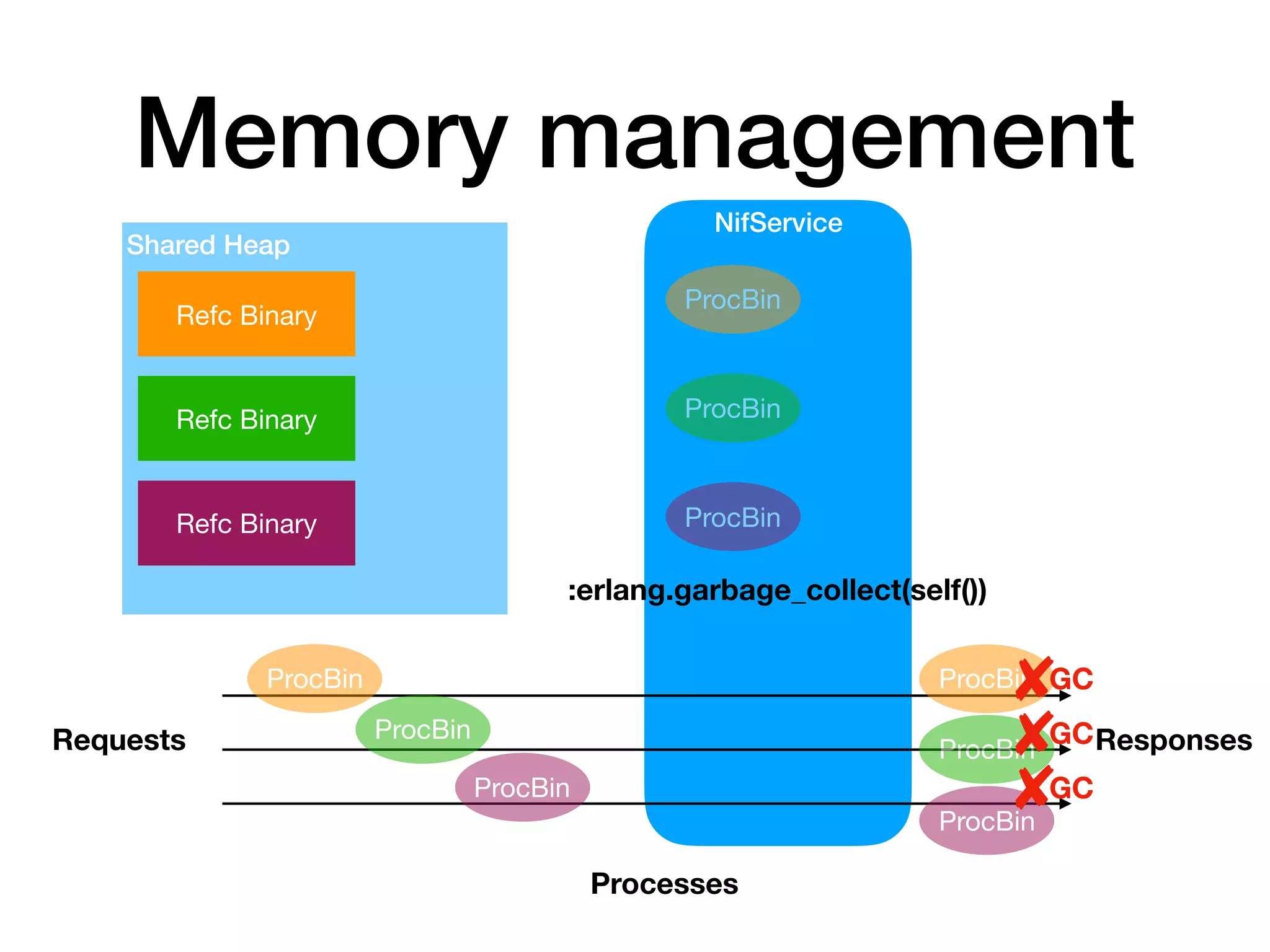 NifService
Memory management
Shared Heap
Refc Binary
Refc Binary
Refc Binary
Requests Responses
ProcBin
ProcBin
ProcBin
ProcBin
ProcBin
ProcBin
ProcBin
ProcBin
ProcBin
GC
GC
GC
:erlang.garbage_collect(self())
Processes
 