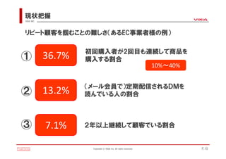 現状把握
VIXIA INC.




リピート顧客を掴むことの難しさ（あるEC事業者様の例）

                     初回購入者が2回目も連続して商品を
①            36.7%   購入する割合
                                10%～40%


                     （メール会員で）定期配信されるＤＭを
②            13.2%   読んでいる人の割合



③            7.1%    ２年以上継続して顧客でいる割合


                      Copyright(c)VIXIA Inc. All rights reserved.   P.10
 