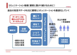 コミュニケーション戦略（顧客と繋がり続けるために）
VIXIA INC.



過去の知見やデータを元に顧客とコミュニケーションを最適化していく

         データベースを            誰に？
         核としたデジタル
                         （セグメント）                                 コ
                                                                 ミ           見込み顧客
          マーケティング                                                ュ             ～常連顧客
                                                                 ニ     最適化
                             何を？                                 ケ
                         （コンテンツ）                                 ー     （ 顧客に
                 分析                                              シ       好意的に
   顧客ＤＢ         （行動予測）                                           ョ       受け止めて
                            いつ？                                  ン       もらえて
                         （タイミング）                                 シ
                                                                         かつ効果を
                                                                 ナ       最大に）
                                                                 リ
             ・顧客の反応                                              オ               ・効果測定
                         方法は？                                                    ・仮説検証
             ・施策の効果        （チャネル）
             ・知見の蓄積


                         Copyright(c)VIXIA Inc. All rights reserved.                     P.15
 
