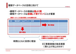 顧客データベースの活用に向けて
VIXIA INC.




 ・顧客データベースの価値は量より質
 ・顧客データベースは意識して育てていくことが重要
      顧客データベースの基本情報（いわゆる顧客名簿）

   氏名        電話番号   Mailアドレス   住所

                                                                             質の増加



                量の増加

                                                              ①顧客のライフスタイルが推測できる属性
                                                              ②顧客の行動履歴を指標化した属性

             時間とともに自然に増加
                                                                  ＥＣ事業者様の独自資産
                                                                   （売り上げ向上のネタ）
                               Copyright(c)VIXIA Inc. All rights reserved.          P.19
 