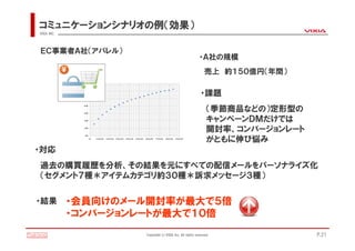 コミュニケーションシナリオの例（効果）
VIXIA INC.




ＥＣ事業者Ａ社（アパレル）
                                                                                                                             ・Ａ社の規模
                                                                                                                             売上 約１５０億円（年間）
              140件


              120件


              100件
                                                                                                                             ・課題
                                                                                                                              （季節商品などの）定形型の
              80件


              60件


              40件                                                                                                             キャンペーンＤＭだけでは
              20件
                                                                                                                              開封率、コンバージョンレート
                                                                                                                              がともに伸び悩み
               0件
                     ¥0   ¥100,000   ¥200,000   ¥300,000   ¥400,000   ¥500,000   ¥600,000   ¥700,000   ¥800,000   ¥900,000




・対応
過去の購買履歴を分析、その結果を元にすべての配信メールをパーソナライズ化
（セグメント７種＊アイテムカテゴリ約３０種＊訴求メッセージ３種）


・結果          ・会員向けのメール開封率が最大で５倍
             ・コンバージョンレートが最大で１０倍
                                                                                 Copyright(c)VIXIA Inc. All rights reserved.                   P.21
 