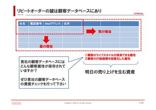 リピートオーダーの鍵は顧客データベースにあり
VIXIA INC.




   氏名        電話番号   Mailアドレス   住所

                                                                             質の増加



                量の増加

                                                              ①顧客のライフスタイルが推測できる属性
                                                              ②顧客の行動履歴を指標化した属性
    貴社の顧客データベースには
    どんな顧客属性が保存されて
    いますか？                                                      明日の売り上げを生む資産
    ぜひ貴社の顧客データベース
    の資産チェックを行って下さい



                               Copyright(c)VIXIA Inc. All rights reserved.          P.28
 