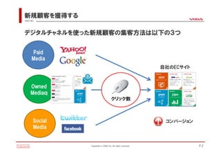 新規顧客を獲得する
VIXIA INC.




デジタルチャネルを使った新規顧客の集客方法は以下の３つ


       Paid
       Media
                                                               自社のECサイト



      Owned
      Mediaｑ
                                       クリック数



        Social                                                  コンバージョン
        Media


                 Copyright(c)VIXIA Inc. All rights reserved.              P.3
 