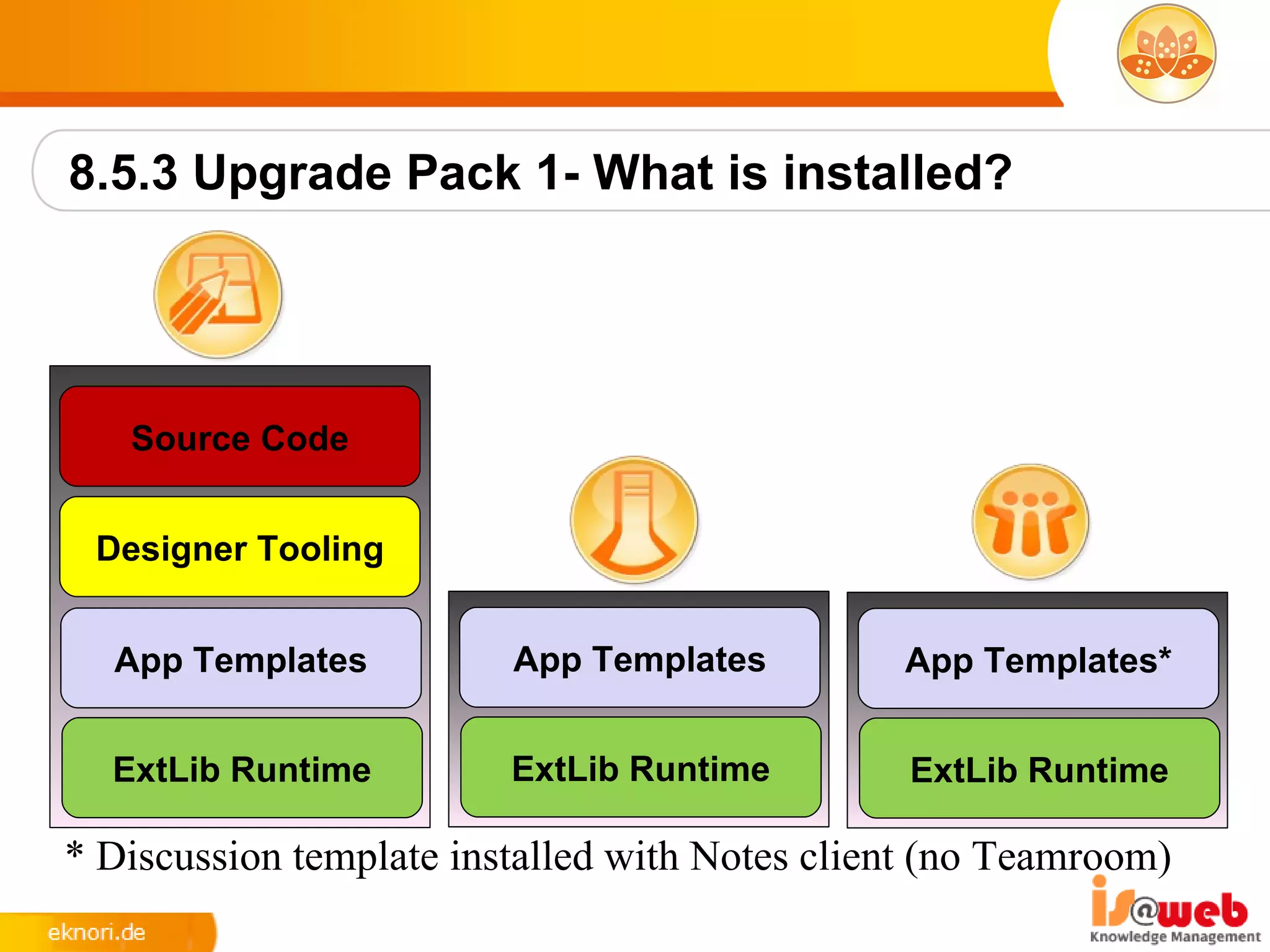 8.5.3 Upgrade Pack 1- What is installed?




   Source Code


 Designer Tooling


  App Templates          App Templates         App Templates*


  ExtLib Runtime         ExtLib Runtime         ExtLib Runtime

* Discussion template installed with Notes client (no Teamroom)
 