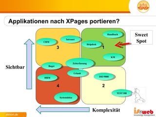 Applikationen nach XPages portieren?
                                                                        Handbuch            Sweet
            CRM
                               Intranet

                                                       Helpdesk
                                                                                             Spot
                      3                                             1

                                                                             KM

                                       Zeiterfassung
Sichtbar      Buget


                                       Urlaub
            HRM                                                   ISO 9000



                      4                                             2
                                                                                  TEST DB
                          Systemdoku




                                                           Komplexität
 