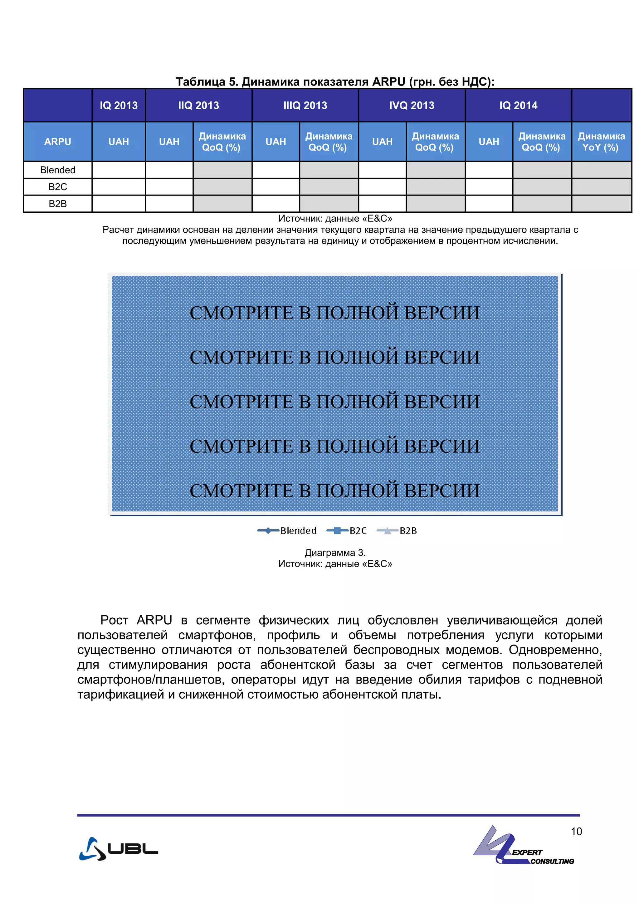 Таблица 5. Динамика показателя ARPU (грн. без НДС):
IQ 2013 IIQ 2013 IIIQ 2013 IVQ 2013 IQ 2014
ARPU UAH UAH
Динамика
QoQ (%)
UAH
Динамика
QoQ (%)
UAH
Динамика
QoQ (%)
UAH
Динамика
QoQ (%)
Динамика
YoY (%)
Blended
B2C
B2B
Источник: данные «E&С»
Расчет динамики основан на делении значения текущего квартала на значение предыдущего квартала с
последующим уменьшением результата на единицу и отображением в процентном исчислении.
Диаграмма 3.
Источник: данные «E&С»
Рост ARPU в сегменте физических лиц обусловлен увеличивающейся долей
пользователей смартфонов, профиль и объемы потребления услуги которыми
существенно отличаются от пользователей беспроводных модемов. Одновременно,
для стимулирования роста абонентской базы за счет сегментов пользователей
смартфонов/планшетов, операторы идут на введение обилия тарифов с подневной
тарификацией и сниженной стоимостью абонентской платы.
10
СМОТРИТЕ В ПОЛНОЙ ВЕРСИИ
СМОТРИТЕ В ПОЛНОЙ ВЕРСИИ
СМОТРИТЕ В ПОЛНОЙ ВЕРСИИ
СМОТРИТЕ В ПОЛНОЙ ВЕРСИИ
СМОТРИТЕ В ПОЛНОЙ ВЕРСИИ
 