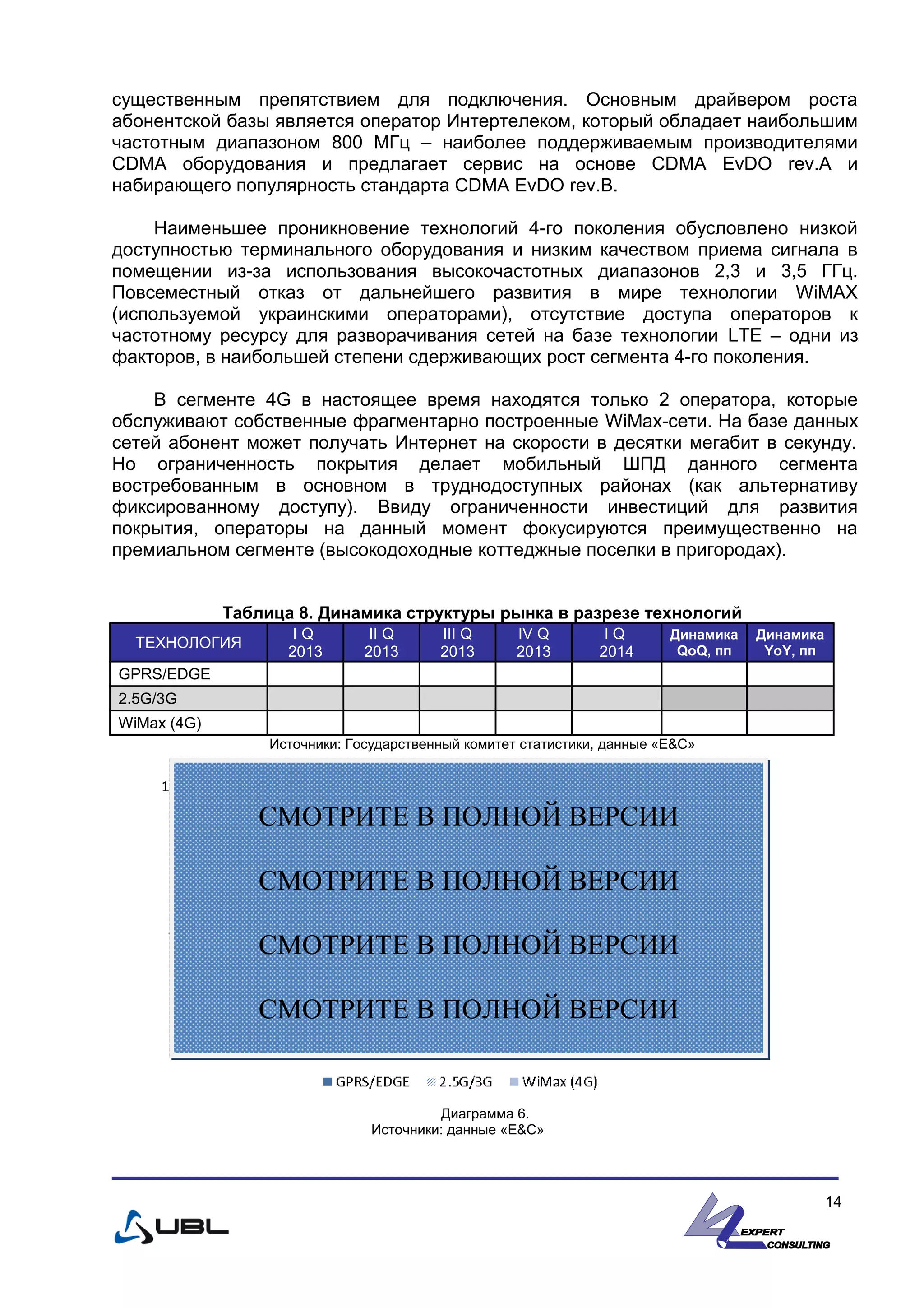 существенным препятствием для подключения. Основным драйвером роста
абонентской базы является оператор Интертелеком, который обладает наибольшим
частотным диапазоном 800 МГц – наиболее поддерживаемым производителями
CDMA оборудования и предлагает сервис на основе CDMA EvDO rev.A и
набирающего популярность стандарта CDMA EvDO rev.B.
Наименьшее проникновение технологий 4-го поколения обусловлено низкой
доступностью терминального оборудования и низким качеством приема сигнала в
помещении из-за использования высокочастотных диапазонов 2,3 и 3,5 ГГц.
Повсеместный отказ от дальнейшего развития в мире технологии WiMAX
(используемой украинскими операторами), отсутствие доступа операторов к
частотному ресурсу для разворачивания сетей на базе технологии LTE – одни из
факторов, в наибольшей степени сдерживающих рост сегмента 4-го поколения.
В сегменте 4G в настоящее время находятся только 2 оператора, которые
обслуживают собственные фрагментарно построенные WiMax-сети. На базе данных
сетей абонент может получать Интернет на скорости в десятки мегабит в секунду.
Но ограниченность покрытия делает мобильный ШПД данного сегмента
востребованным в основном в труднодоступных районах (как альтернативу
фиксированному доступу). Ввиду ограниченности инвестиций для развития
покрытия, операторы на данный момент фокусируются преимущественно на
премиальном сегменте (высокодоходные коттеджные поселки в пригородах).
Таблица 8. Динамика структуры рынка в разрезе технологий
ТЕХНОЛОГИЯ
I Q
2013
II Q
2013
III Q
2013
IV Q
2013
I Q
2014
Динамика
QoQ, пп
Динамика
YoY, пп
GPRS/EDGE
2.5G/3G
WiMax (4G)
Источники: Государственный комитет статистики, данные «E&С»
Диаграмма 6.
Источники: данные «E&С»
14
СМОТРИТЕ В ПОЛНОЙ ВЕРСИИ
СМОТРИТЕ В ПОЛНОЙ ВЕРСИИ
СМОТРИТЕ В ПОЛНОЙ ВЕРСИИ
СМОТРИТЕ В ПОЛНОЙ ВЕРСИИ
 