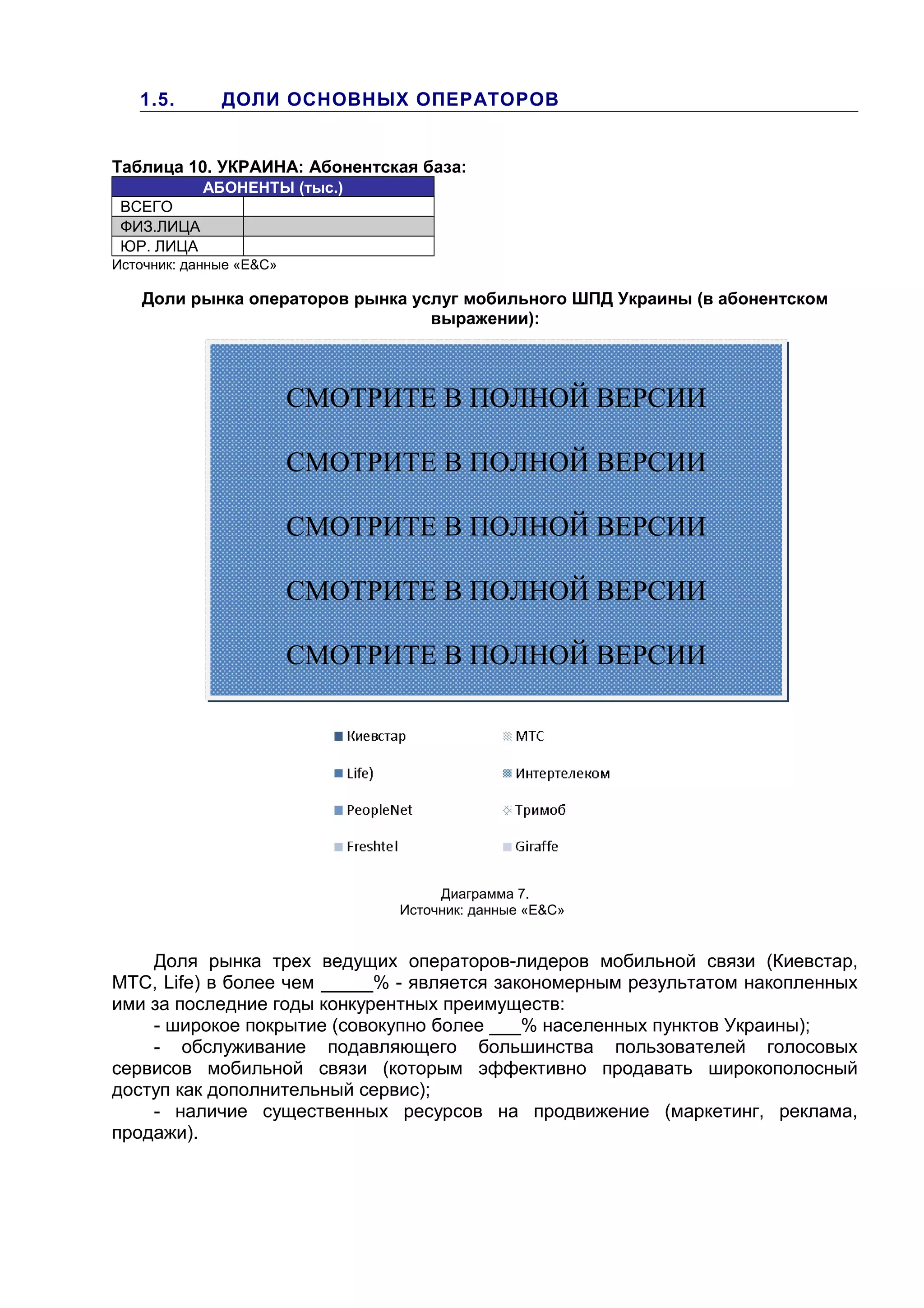 1.5. ДОЛИ ОСНОВНЫХ ОПЕРАТОРОВ
Таблица 10. УКРАИНА: Абонентская база:
АБОНЕНТЫ (тыс.)
ВСЕГО
ФИЗ.ЛИЦА
ЮР. ЛИЦА
Источник: данные «E&С»
Доли рынка операторов рынка услуг мобильного ШПД Украины (в абонентском
выражении):
Диаграмма 7.
Источник: данные «E&С»
Доля рынка трех ведущих операторов-лидеров мобильной связи (Киевстар,
МТС, Life) в более чем _____% - является закономерным результатом накопленных
ими за последние годы конкурентных преимуществ:
- широкое покрытие (совокупно более ___% населенных пунктов Украины);
- обслуживание подавляющего большинства пользователей голосовых
сервисов мобильной связи (которым эффективно продавать широкополосный
доступ как дополнительный сервис);
- наличие существенных ресурсов на продвижение (маркетинг, реклама,
продажи).
СМОТРИТЕ В ПОЛНОЙ ВЕРСИИ
СМОТРИТЕ В ПОЛНОЙ ВЕРСИИ
СМОТРИТЕ В ПОЛНОЙ ВЕРСИИ
СМОТРИТЕ В ПОЛНОЙ ВЕРСИИ
СМОТРИТЕ В ПОЛНОЙ ВЕРСИИ
 