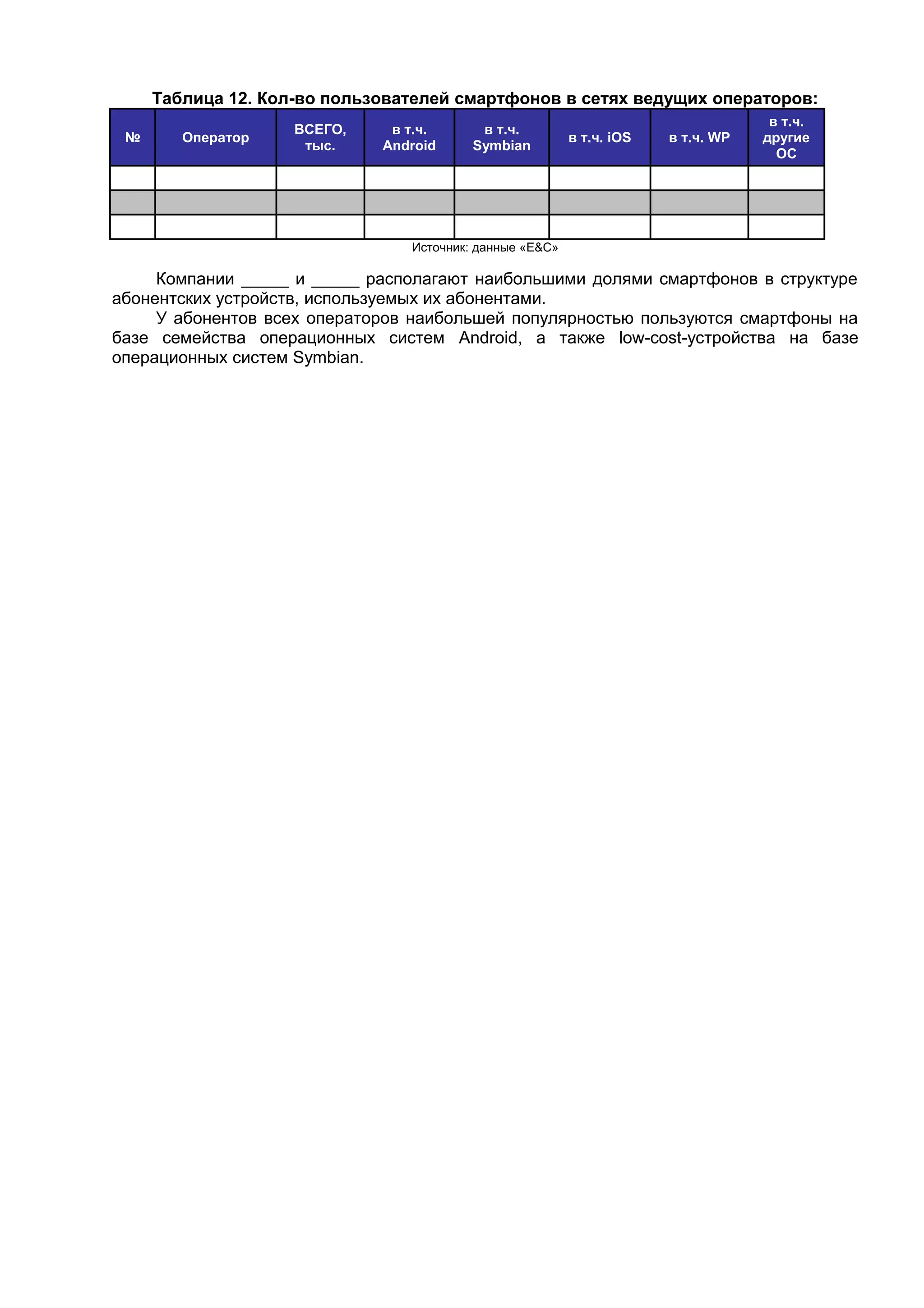 Таблица 12. Кол-во пользователей смартфонов в сетях ведущих операторов:
№ Оператор
ВСЕГО,
тыс.
в т.ч.
Android
в т.ч.
Symbian
в т.ч. iOS в т.ч. WP
в т.ч.
другие
ОС
Источник: данные «E&С»
Компании _____ и _____ располагают наибольшими долями смартфонов в структуре
абонентских устройств, используемых их абонентами.
У абонентов всех операторов наибольшей популярностью пользуются смартфоны на
базе семейства операционных систем Android, а также low-cost-устройства на базе
операционных систем Symbian.
 