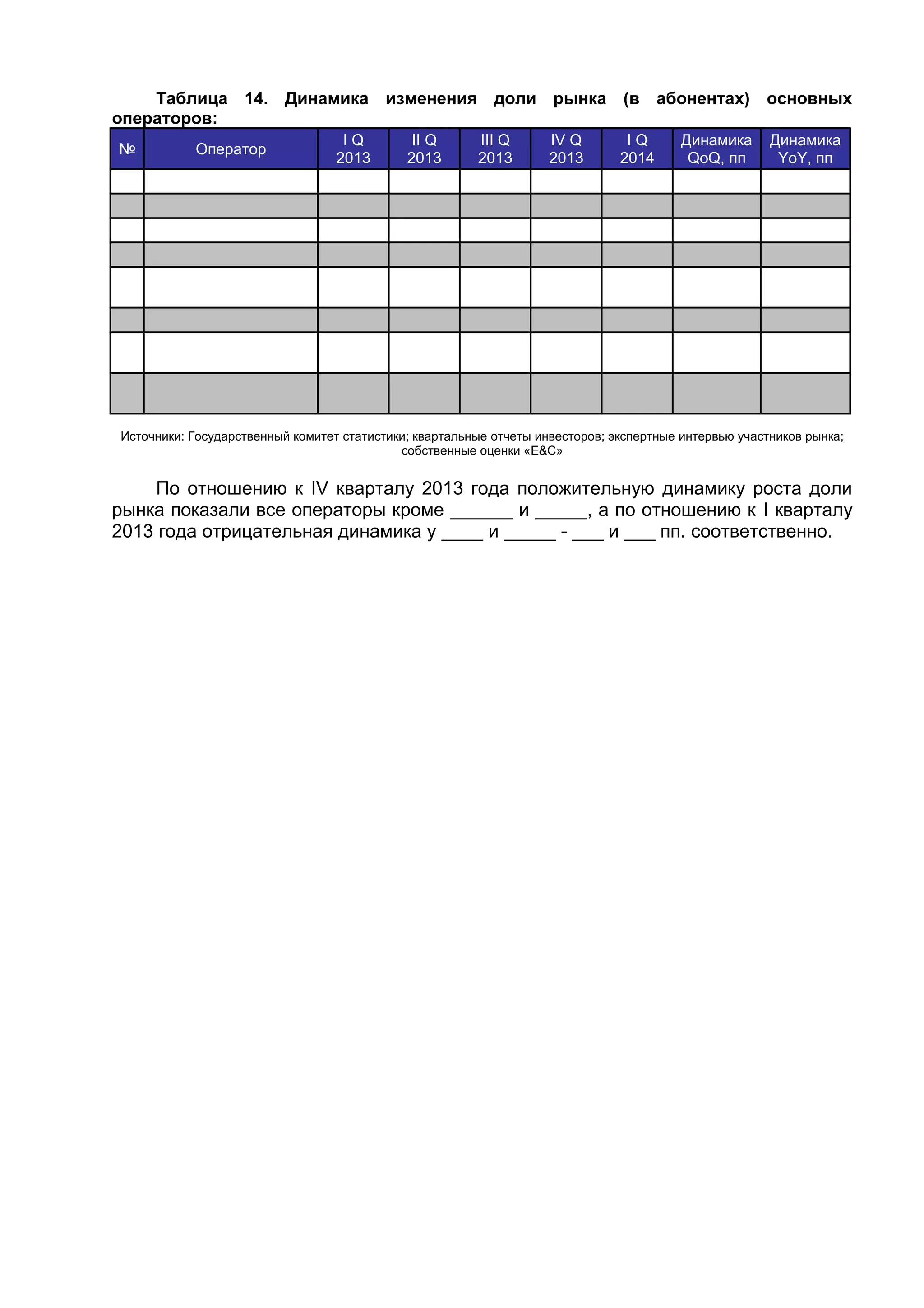 Таблица 14. Динамика изменения доли рынка (в абонентах) основных
операторов:
№ Оператор
I Q
2013
II Q
2013
III Q
2013
IV Q
2013
I Q
2014
Динамика
QoQ, пп
Динамика
YoY, пп
Источники: Государственный комитет статистики; квартальные отчеты инвесторов; экспертные интервью участников рынка;
собственные оценки «E&С»
По отношению к IV кварталу 2013 года положительную динамику роста доли
рынка показали все операторы кроме ______ и _____, а по отношению к I кварталу
2013 года отрицательная динамика у ____ и _____ - ___ и ___ пп. соответственно.
 