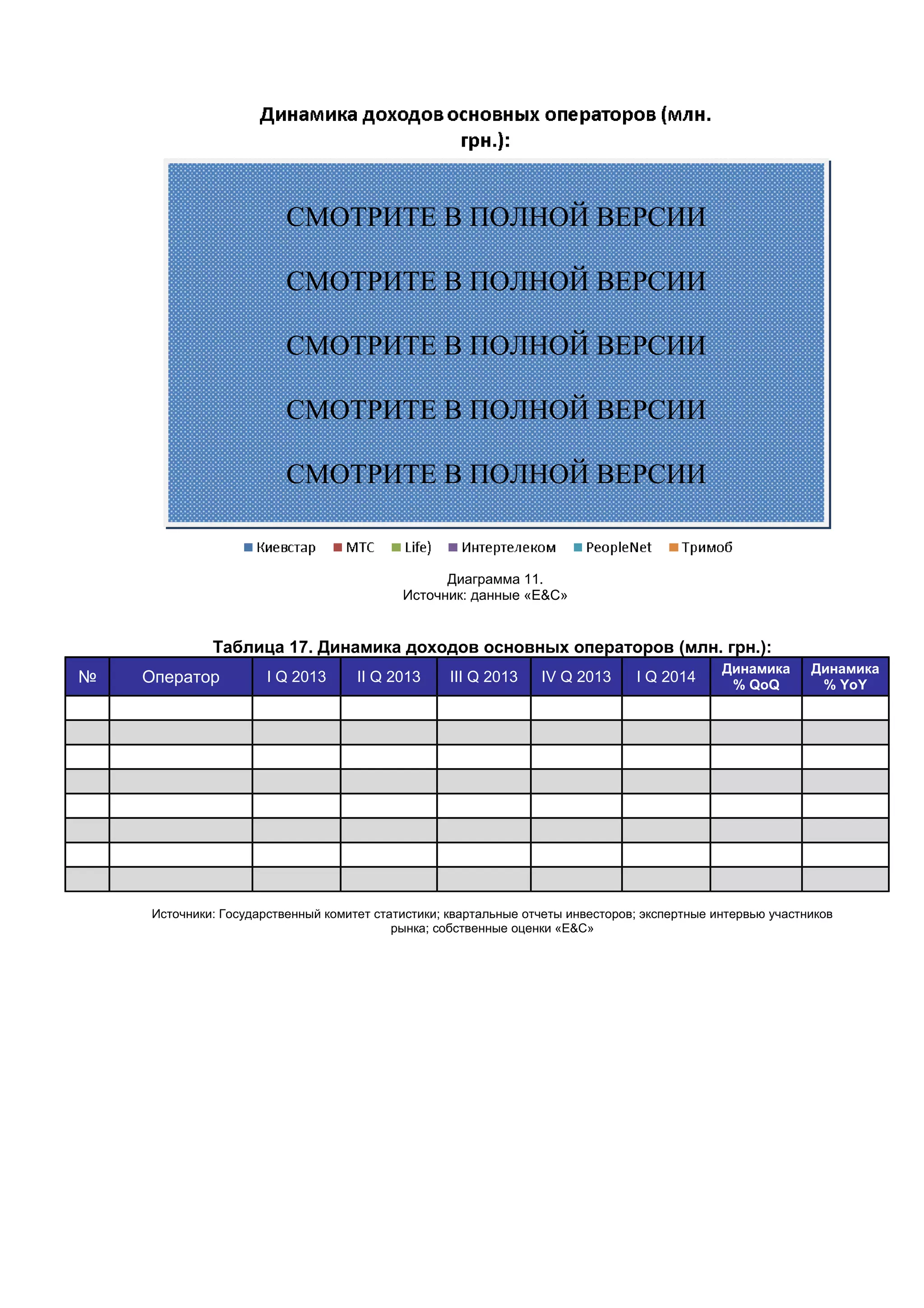 Диаграмма 11.
Источник: данные «E&С»
Таблица 17. Динамика доходов основных операторов (млн. грн.):
№ Оператор I Q 2013 II Q 2013 III Q 2013 IV Q 2013 I Q 2014
Динамика
% QoQ
Динамика
% YoY
Источники: Государственный комитет статистики; квартальные отчеты инвесторов; экспертные интервью участников
рынка; собственные оценки «E&С»
СМОТРИТЕ В ПОЛНОЙ ВЕРСИИ
СМОТРИТЕ В ПОЛНОЙ ВЕРСИИ
СМОТРИТЕ В ПОЛНОЙ ВЕРСИИ
СМОТРИТЕ В ПОЛНОЙ ВЕРСИИ
СМОТРИТЕ В ПОЛНОЙ ВЕРСИИ
 