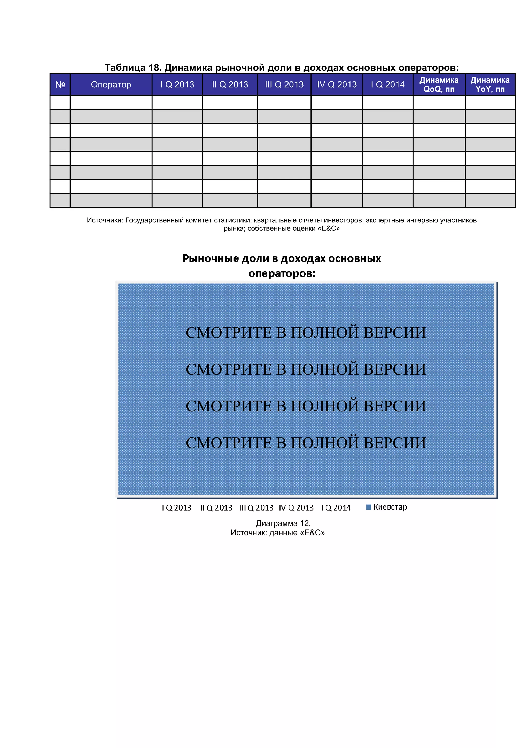 Таблица 18. Динамика рыночной доли в доходах основных операторов:
№ Оператор I Q 2013 II Q 2013 III Q 2013 IV Q 2013 I Q 2014
Динамика
QoQ, пп
Динамика
YoY, пп
Источники: Государственный комитет статистики; квартальные отчеты инвесторов; экспертные интервью участников
рынка; собственные оценки «E&С»
Диаграмма 12.
Источник: данные «E&С»
СМОТРИТЕ В ПОЛНОЙ ВЕРСИИ
СМОТРИТЕ В ПОЛНОЙ ВЕРСИИ
СМОТРИТЕ В ПОЛНОЙ ВЕРСИИ
СМОТРИТЕ В ПОЛНОЙ ВЕРСИИ
 