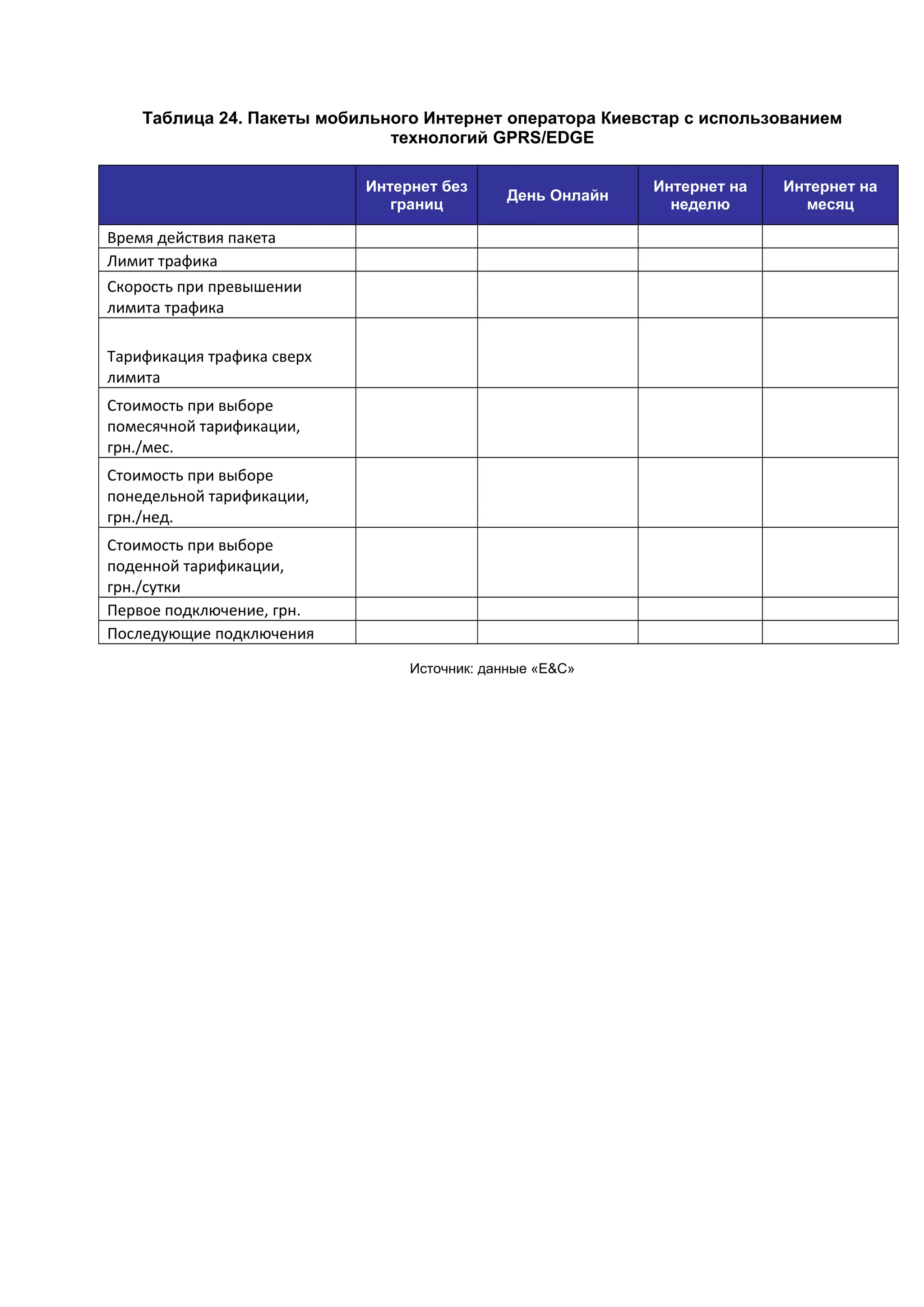 Таблица 24. Пакеты мобильного Интернет оператора Киевстар с использованием
технологий GPRS/EDGE
Интернет без
границ
День Онлайн
Интернет на
неделю
Интернет на
месяц
Время действия пакета
Лимит трафика
Скорость при превышении
лимита трафика
Тарификация трафика сверх
лимита
Стоимость при выборе
помесячной тарификации,
грн./мес.
Стоимость при выборе
понедельной тарификации,
грн./нед.
Стоимость при выборе
поденной тарификации,
грн./сутки
Первое подключение, грн.
Последующие подключения
Источник: данные «E&С»
 