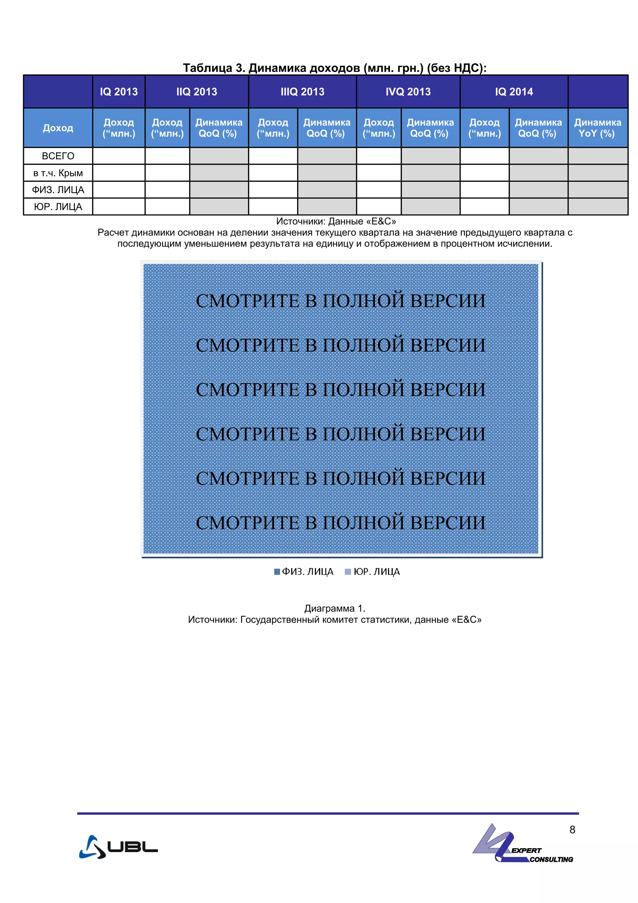 Таблица 3. Динамика доходов (млн. грн.) (без НДС):
IQ 2013 IIQ 2013 IIIQ 2013 IVQ 2013 IQ 2014
Доход
Доход
(“млн.)
Доход
(“млн.)
Динамика
QoQ (%)
Доход
(“млн.)
Динамика
QoQ (%)
Доход
(“млн.)
Динамика
QoQ (%)
Доход
(“млн.)
Динамика
QoQ (%)
Динамика
YoY (%)
ВСЕГО
в т.ч. Крым
ФИЗ. ЛИЦА
ЮР. ЛИЦА
Источники: Данные «E&С»
Расчет динамики основан на делении значения текущего квартала на значение предыдущего квартала с
последующим уменьшением результата на единицу и отображением в процентном исчислении.
Диаграмма 1.
Источники: Государственный комитет статистики, данные «E&С»
850,51
869,55
835,57
810,90 813,40
8
СМОТРИТЕ В ПОЛНОЙ ВЕРСИИ
СМОТРИТЕ В ПОЛНОЙ ВЕРСИИ
СМОТРИТЕ В ПОЛНОЙ ВЕРСИИ
СМОТРИТЕ В ПОЛНОЙ ВЕРСИИ
СМОТРИТЕ В ПОЛНОЙ ВЕРСИИ
СМОТРИТЕ В ПОЛНОЙ ВЕРСИИ
 