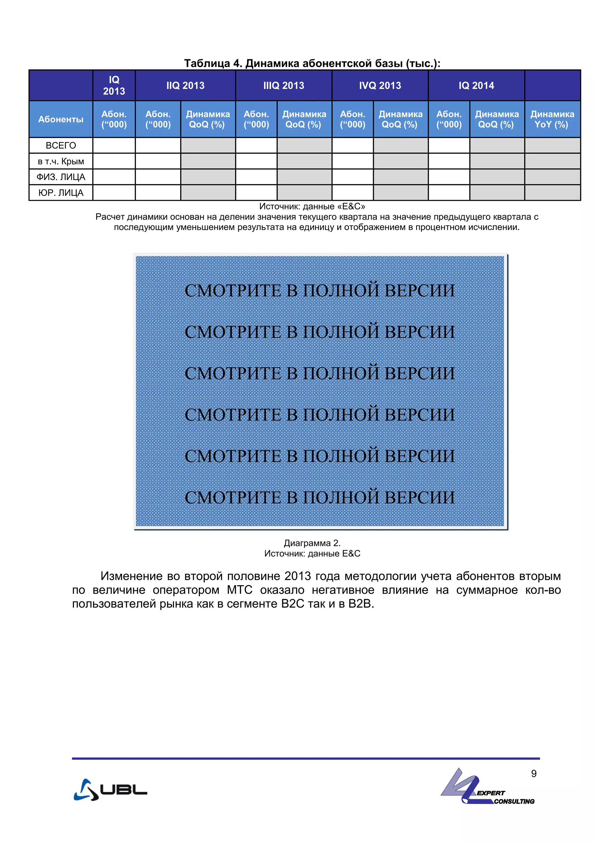 Таблица 4. Динамика абонентской базы (тыс.):
IQ
2013
IIQ 2013 IIIQ 2013 IVQ 2013 IQ 2014
Абоненты
Абон.
(“000)
Абон.
(“000)
Динамика
QoQ (%)
Абон.
(“000)
Динамика
QoQ (%)
Абон.
(“000)
Динамика
QoQ (%)
Абон.
(“000)
Динамика
QoQ (%)
Динамика
YoY (%)
ВСЕГО
в т.ч. Крым
ФИЗ. ЛИЦА
ЮР. ЛИЦА
Источник: данные «E&С»
Расчет динамики основан на делении значения текущего квартала на значение предыдущего квартала с
последующим уменьшением результата на единицу и отображением в процентном исчислении.
Диаграмма 2.
Источник: данные E&С
Изменение во второй половине 2013 года методологии учета абонентов вторым
по величине оператором МТС оказало негативное влияние на суммарное кол-во
пользователей рынка как в сегменте B2C так и в B2B.
9
СМОТРИТЕ В ПОЛНОЙ ВЕРСИИ
СМОТРИТЕ В ПОЛНОЙ ВЕРСИИ
СМОТРИТЕ В ПОЛНОЙ ВЕРСИИ
СМОТРИТЕ В ПОЛНОЙ ВЕРСИИ
СМОТРИТЕ В ПОЛНОЙ ВЕРСИИ
СМОТРИТЕ В ПОЛНОЙ ВЕРСИИ
 
