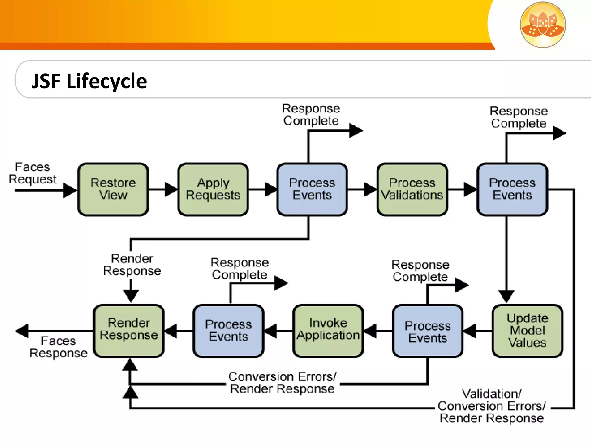 JSF Lifecycle
 