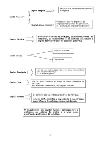 Recursos que pertencem efetivamente
à empresa

Capital Próprio
Capital Financeiro

Valores que estão à disposição da
empresa mas que não lhe pertencem,
por exemplo, os empréstimos bancários

Capital Alheio

O conjunto de bens de produção, as matérias primas , as
máquinas, as ferramentas e os edifícios constituem o
capital técnico utilizado no processo produtivo

Capital Técnico

Capital Circulante
Capital técnico
Capital Fixo

Capital Circulante

São os bens incorporados nos novos bens, extinguindo-se
após a sua transformação.
Ex. as matérias-primas

São os bens utilizados ao longo de vários processos de
produção.
Ex: máquinas, ferramentas, instalações, viaturas.

Capital Fixo

Capital humano

É o conjunto das capacidades produtivas do indivíduo.
Inclui os conhecimentos, a experiência e o saber fazer
adquirido pelo trabalhador ao longo do tempo.

O investimento em capital humano corresponderá a
melhorias no sistema de ensino e a uma maior
qualificação profissional do indivíduo.

2

 