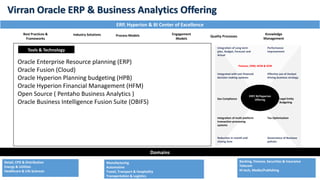 Best Practices &
Frameworks
Industry Solutions Process Models Engagement
Models
Knowledge
Management
Quality Processes
ERP, Hyperion & BI Center of Excellence
Tools & Technology
Domains
ERP/ BI/Hyperion
Offering
Integration of multi platform
transaction processing
systems
Integration of Long term
plan, Budget, Forecast and
Actual
Integrated with non financial
decision making systems
Finance, CRM, HCM & SCM
Tax Optimization
Governance of Business
policies
Effective use of Analyst
driving business strategy
Reduction in month end
closing time
Performance
Improvement
Sox Compliance Legal Entity
Budgeting
Manufacturing
Automotive
Travel, Transport & Hospitality
Transportation & Logistics
Banking, Finance, Securities & Insurance
Telecom
Hi tech, Media/Publishing
Retail, CPG & Distribution
Energy & Utilities
Healthcare & Life Sciences
Oracle Enterprise Resource planning (ERP)
Oracle Fusion (Cloud)
Oracle Hyperion Planning budgeting (HPB)
Oracle Hyperion Financial Management (HFM)
Open Source ( Pentaho Business Analytics )
Oracle Business Intelligence Fusion Suite (OBIFS)
Virran Oracle ERP & Business Analytics Offering
 