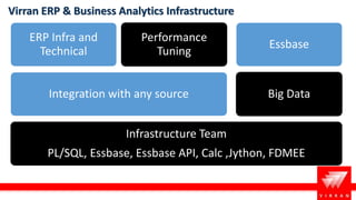 Virran ERP & Business Analytics Infrastructure
Infrastructure Team
PL/SQL, Essbase, Essbase API, Calc ,Jython, FDMEE
Integration with any source
ERP Infra and
Technical
Performance
Tuning
Big Data
Essbase
 