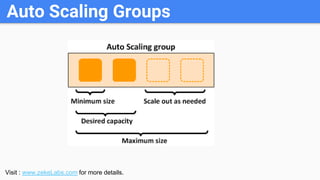 Auto Scaling Groups
Visit : www.zekeLabs.com for more details.
 