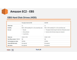 Amazon EC2 - EBS
Web Services
EBS Hard Disk Drives (HDD)
 