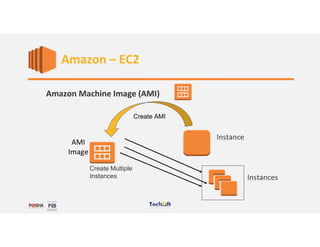 Web Services
Amazon Machine Image (AMI)
Instance
Instances
AMI
Image
Create AMI
Create Multiple
Instances
Amazon – EC2
 