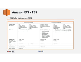 Web Services
EBS Solid state drives (SSD):
Amazon EC2 - EBS
 