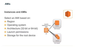 AMIs
 